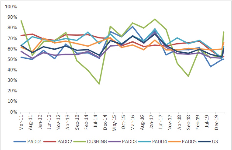 图1 2011-2020年美国不同地区原油库容占有率情况