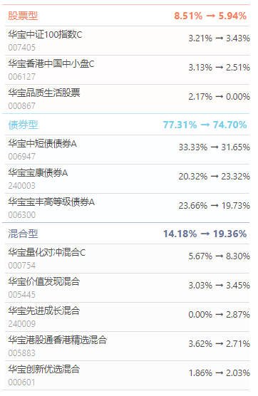 五花肉组合月报及华宝基金优选2020年4月