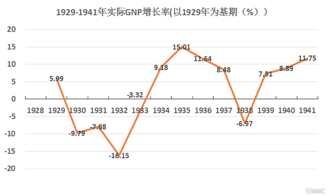 图2 1929-1941年实际gnp增长率(以1929年为基期)数据来源:美国国家