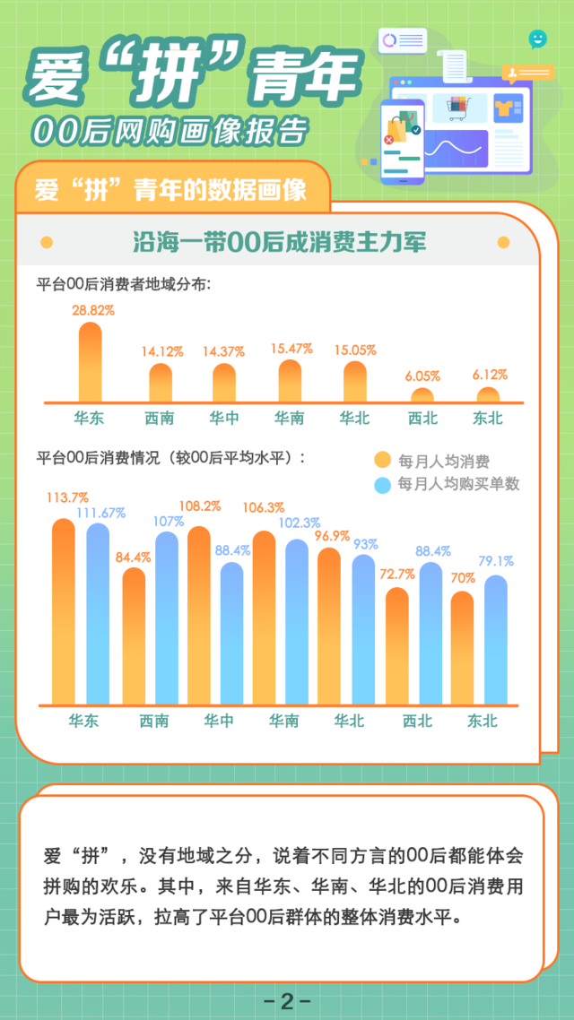 爱拼青年00后网购画像报告