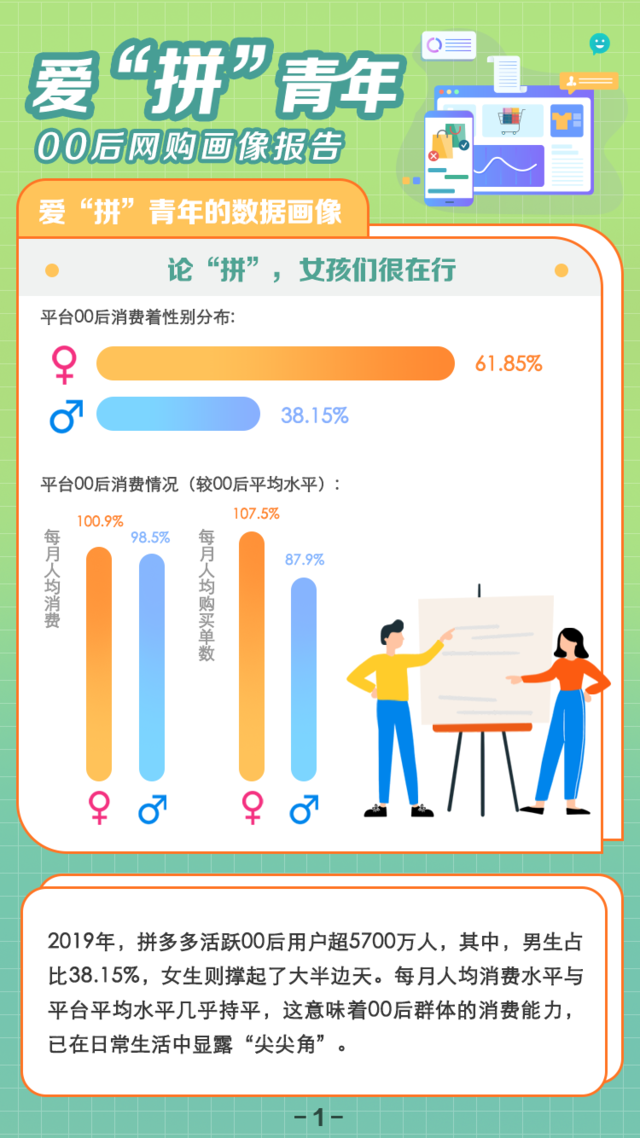 爱拼青年00后网购画像报告