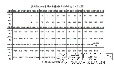 贵州省适应性考排名_贵州省2020年普通高考适应性考试成绩统计表出炉