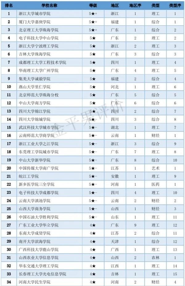 中国2020独立学院排名_2020中国民办大学独立学院排名,武昌首义学院、吉大