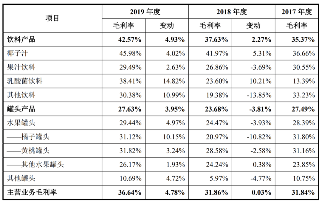 欢乐家产品毛利率（图片来源：招股书截图）