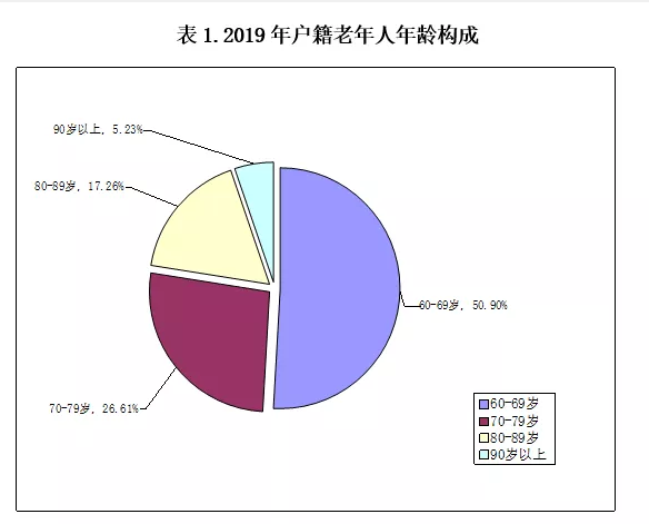 2019年海南60岁以上老人146.08万 约28.19万失能老人