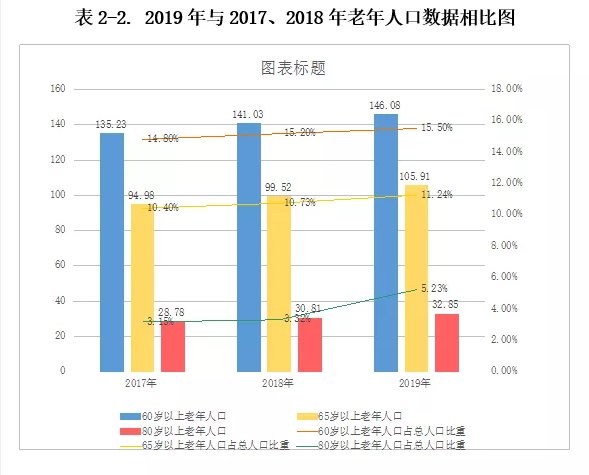 2019年海南60岁以上老人146.08万 约28.19万失能老人