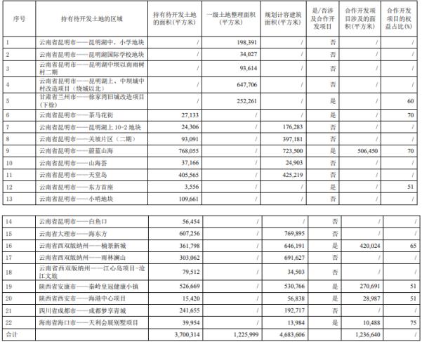 云南城投还有近7400亩的未开发土地 但部分已准备转手卖出