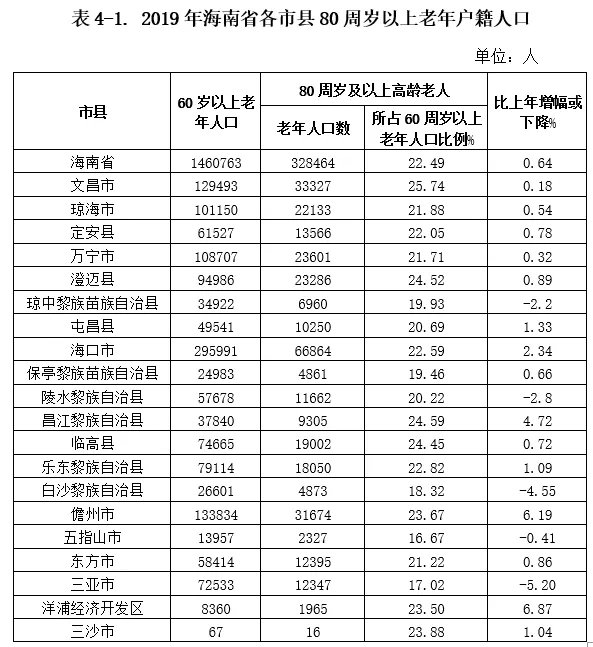 2019年海南60岁以上老人146.08万 约28.19万失能老人