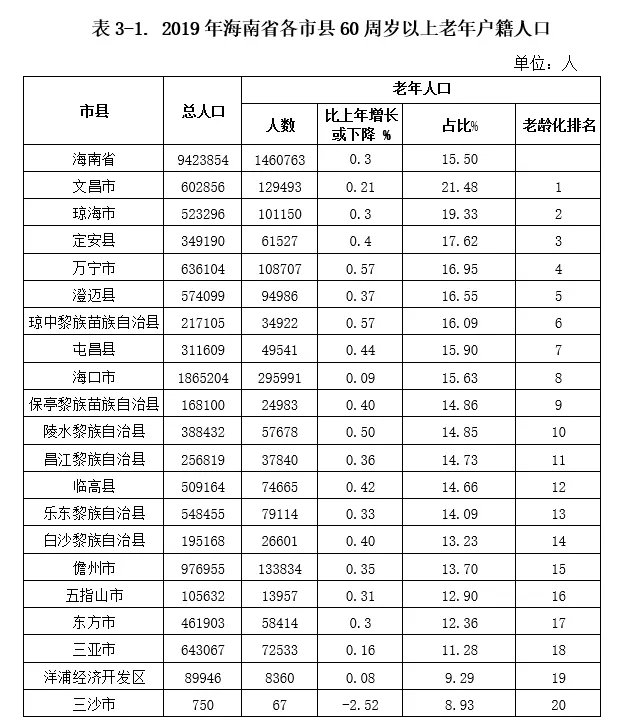 2019年海南60岁以上老人146.08万 约28.19万失能老人