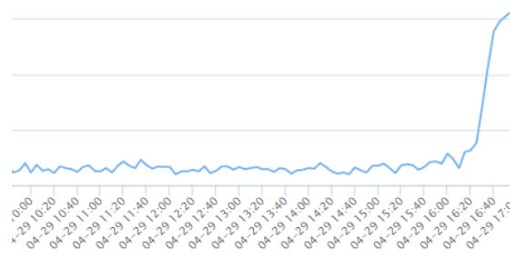 北京日报■北京调低防控响应等级，机票预订量半小时暴涨15倍