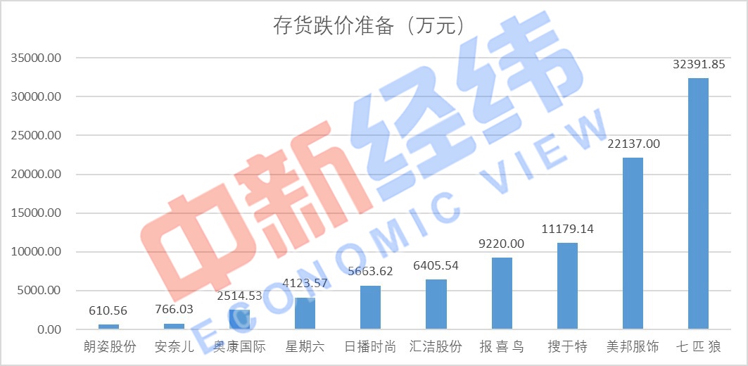 部分服装上市公司2019年度计提存货跌价准备金额。中新经纬 制图