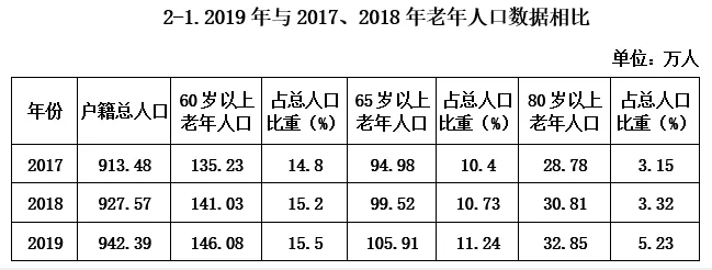 2019年海南60岁以上老人146.08万 约28.19万失能老人