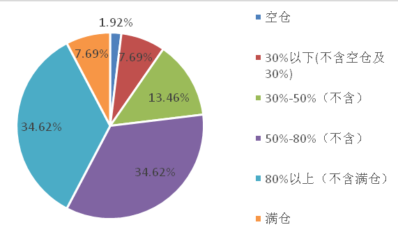 3月底私募机构仓位分布情况