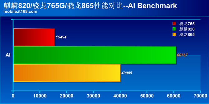 谁是中端最优秀的soc麒麟820pk骁龙765g