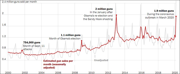 近20年枪支月销售量：红线为经季节性调整后曲线，灰线为未调整曲线  来源：纽约时报