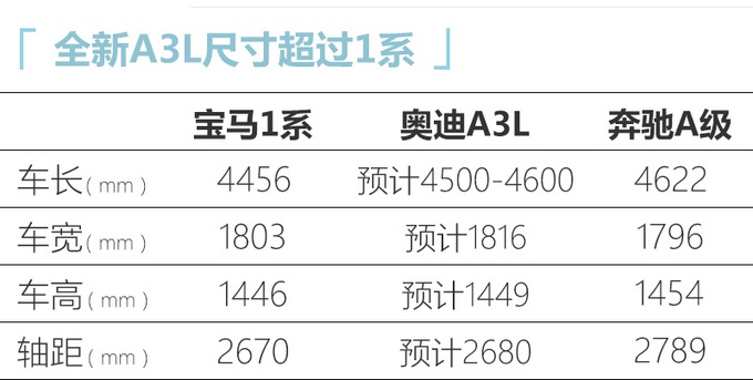 下图为奥迪全新A3L主要竞品：宝马1系、奔驰A级长轴距