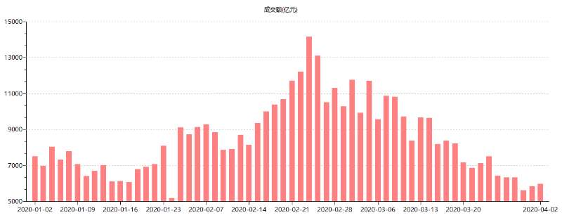 成交额年内变动