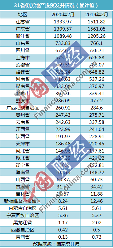 31省份前2月房地产投资数据出炉：苏粤浙破千亿 18地增速超全国