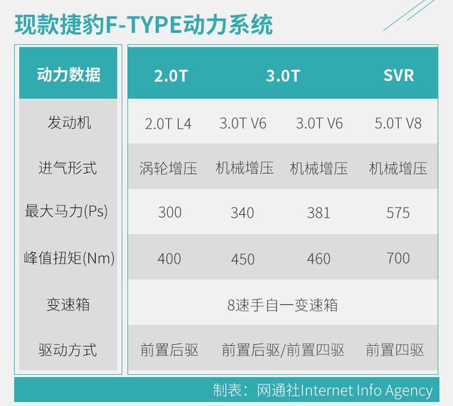 设计风格改变 新捷豹F-TYPE是你喜欢的类型吗？