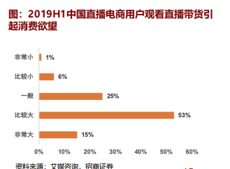 招商证券认为：超60%的用户表示直播带货能够非常大或者比较大地引起消费欲望（图片来源：招商证券）