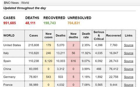 #海外网#全球新冠肺炎确诊病例数超95万 死亡48111例