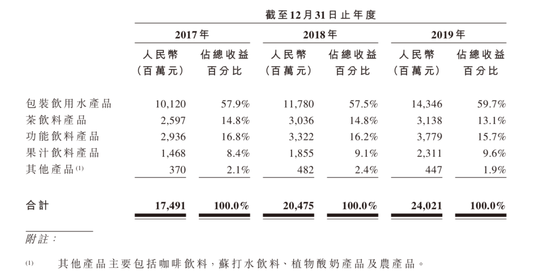 财经新闻 农夫山泉正式向港交所递表 19年净利润达49 54亿元 由ipo早知道发表 文学城 财经新闻 农夫山泉正式向港交所递表 19年净利润达49 54亿元 由ipo早知道发表 文学城