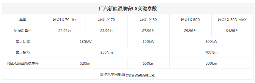 家族大PK！ 广汽埃安与特斯拉车型 3V3，谁胜谁负？