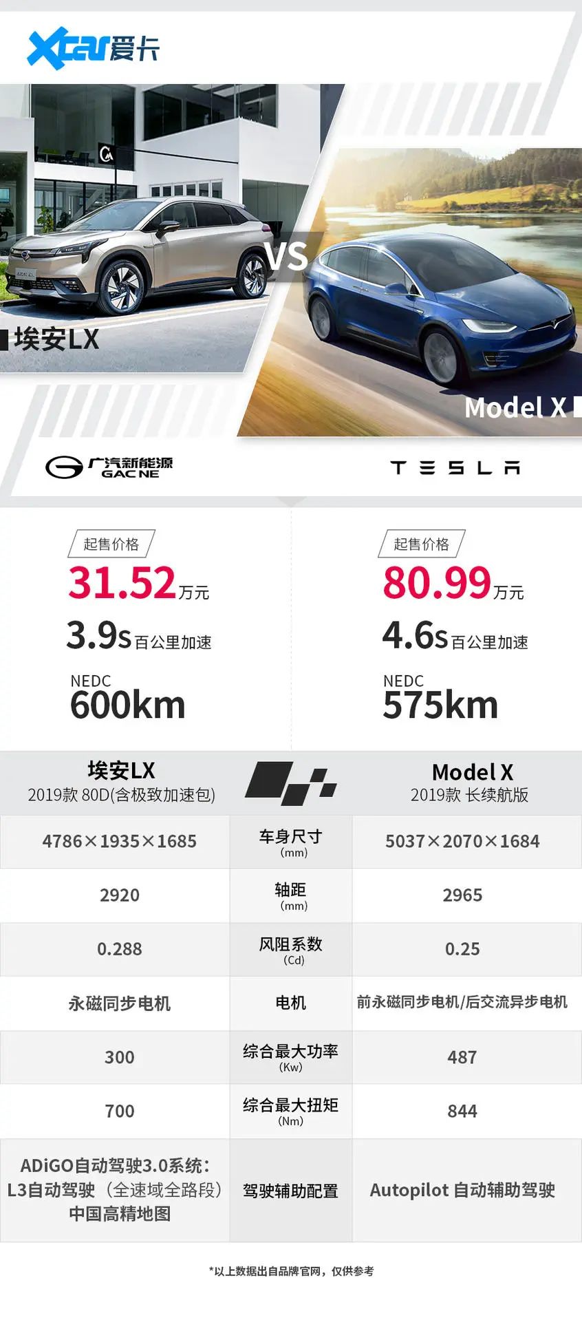 家族大PK！ 广汽埃安与特斯拉车型 3V3，谁胜谁负？