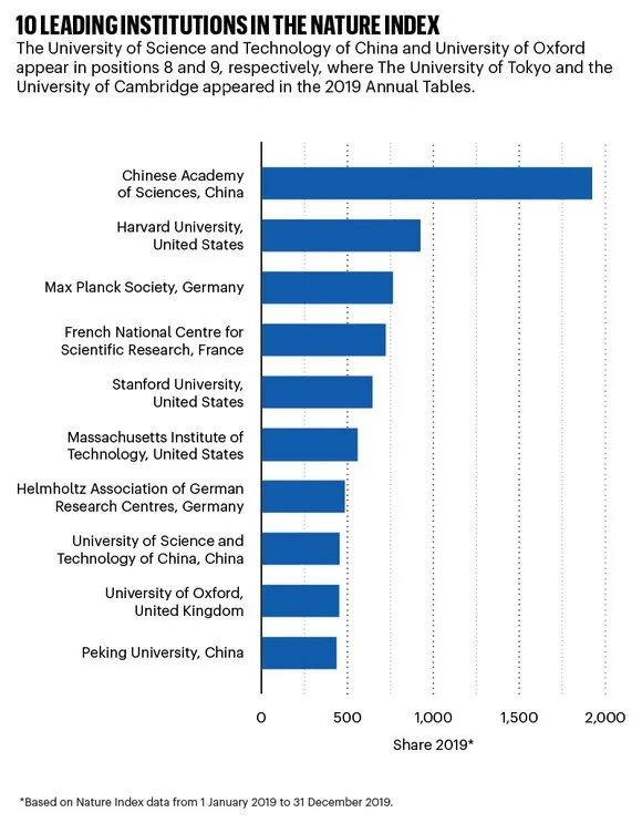 2020自然指数物理学_2020自然指数年度榜单发布:中国机构霸榜,中科院连续