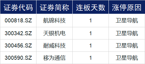 涨停复盘 | 科技板块全线回暖，特斯拉概念股爆发