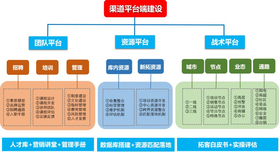 8张图让你彻底搞懂地产营销渠道建设