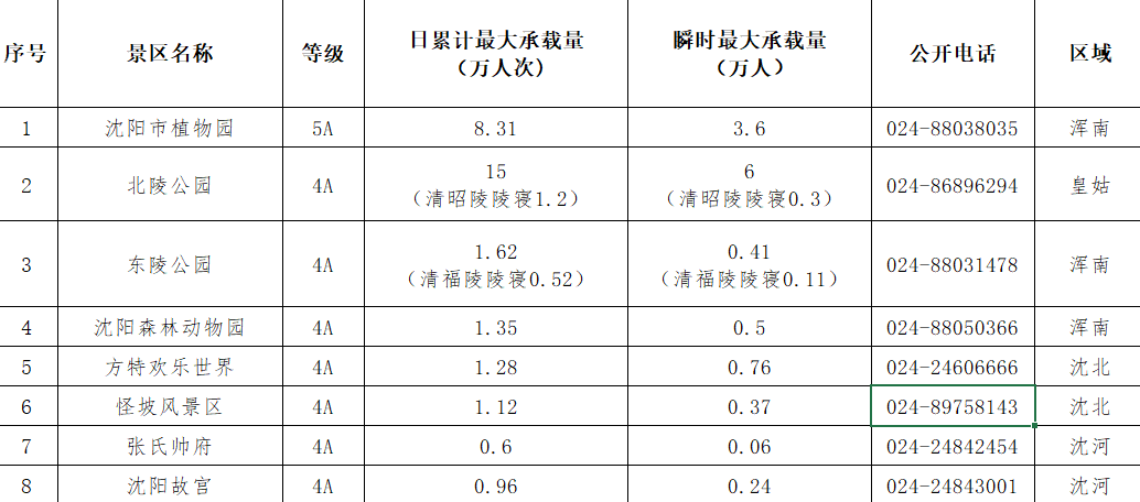 重要提醒：五一期间减少不必要的出行！ 沈阳大连这些地方限流限额！