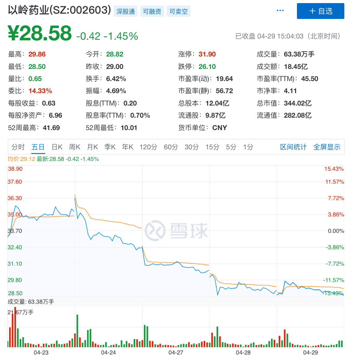 以岭药业首季营收增五成相关概念股已退烧