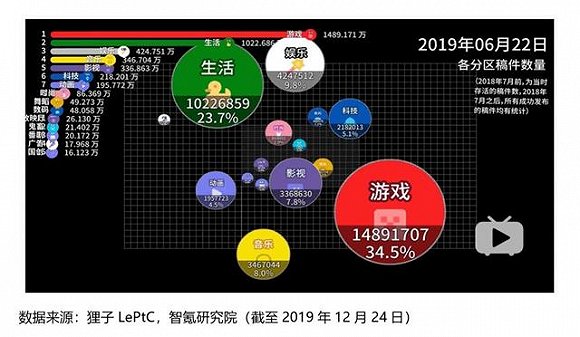 B站各分区稿件数量 图片来源：智氪研究院