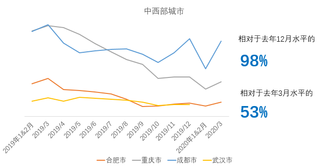 机构：一季度二手房V型反弹 成交量同比减少44.6%