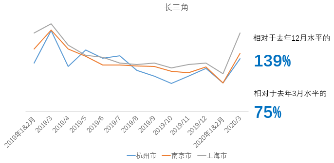 机构：一季度二手房V型反弹 成交量同比减少44.6%