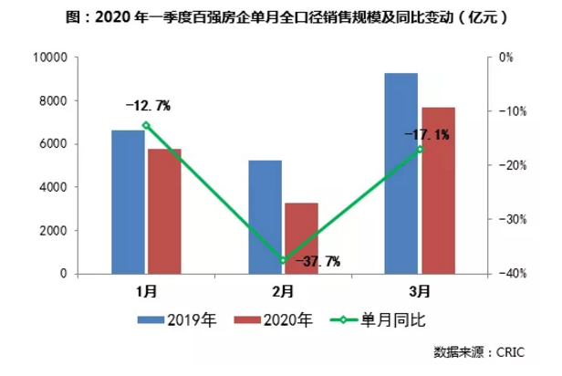 百强房企前3月销售额同比跌19.5%,21家标杆房企下调年度目标增速