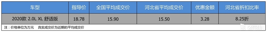 【河北省篇】优惠3.28万 东风日产天籁平均优惠8.25折