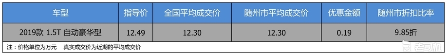 【随州市篇】优惠不高 长安CS75 PLUS优惠0.19万