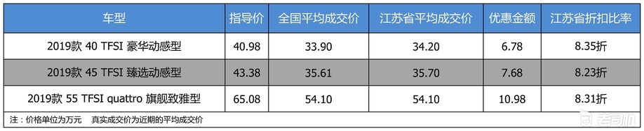 【江苏省篇】最高优惠10.98万 奥迪A6L平均优惠8.3折