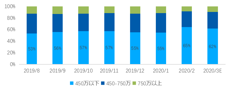 机构：一季度二手房V型反弹 成交量同比减少44.6%