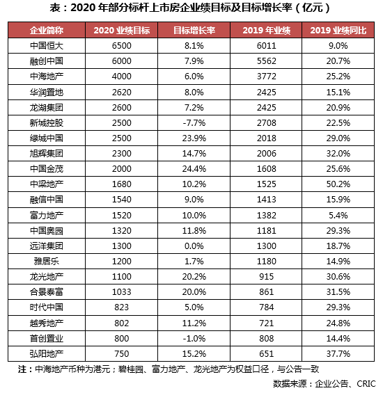 百强房企前3月销售额同比跌19.5%,21家标杆房企下调年度目标增速