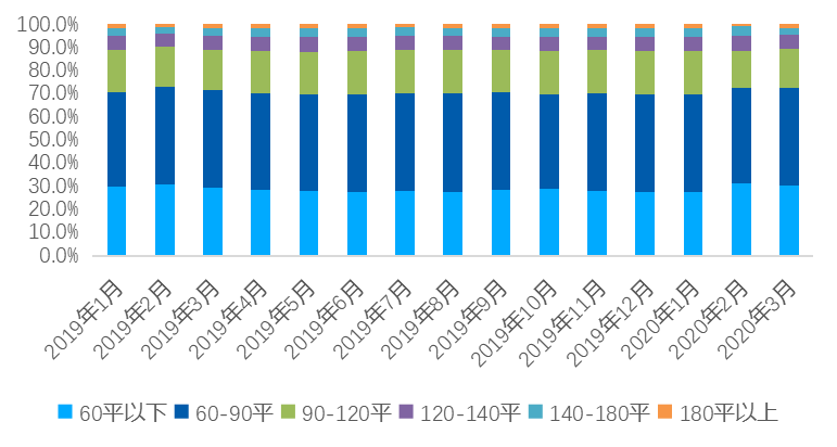 机构：一季度二手房V型反弹 成交量同比减少44.6%