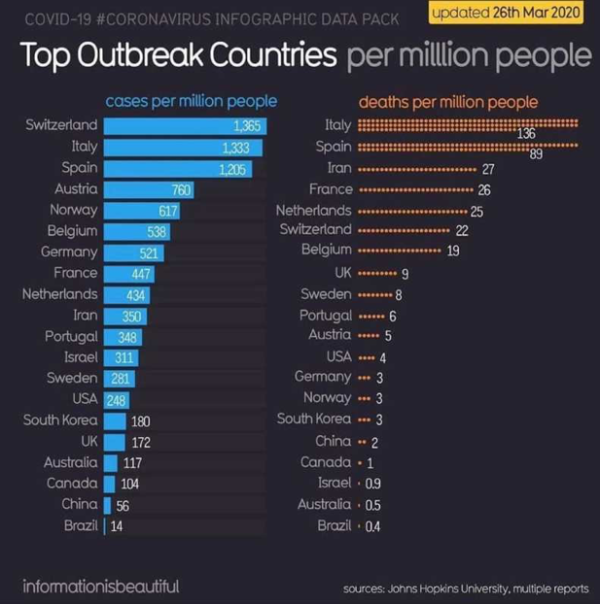  图1 全球新冠疫情人均确诊及死亡率情况（数据截至2020年3月26日） （左侧为每百万人确诊数的国家排行榜，右侧为每百万人死亡数的国家排行榜）