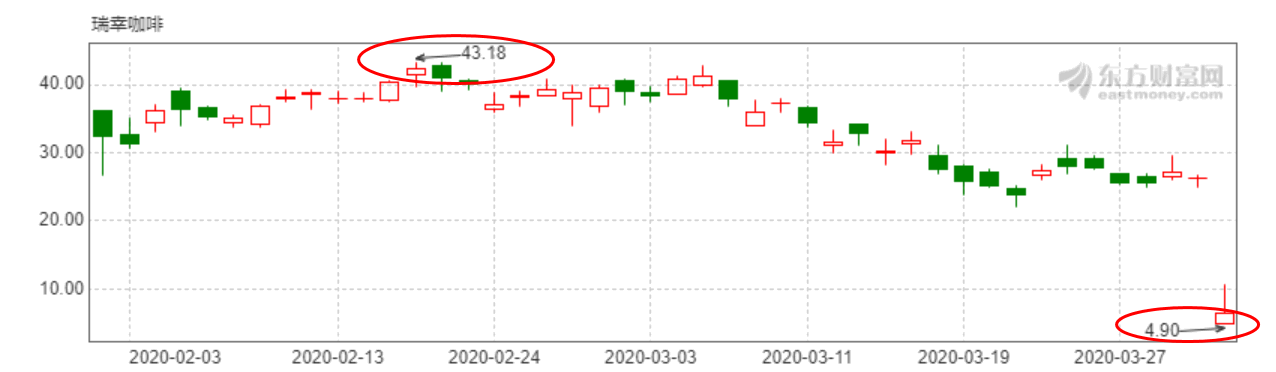 图源：东方财富网