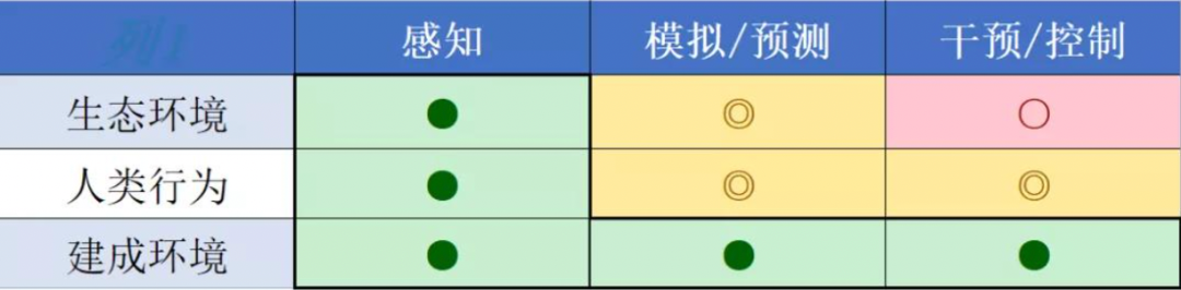 ▲已经可以实现对城市系统的高质量感知