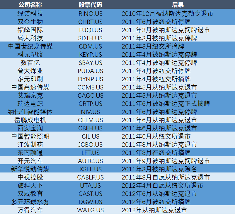 注：深色区域上市公司停牌或退市的原因为涉嫌财务造假