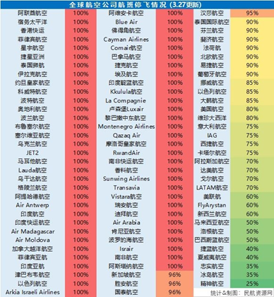 截至3月27日，全球各航司停飞航班数占比。民航资源网  图