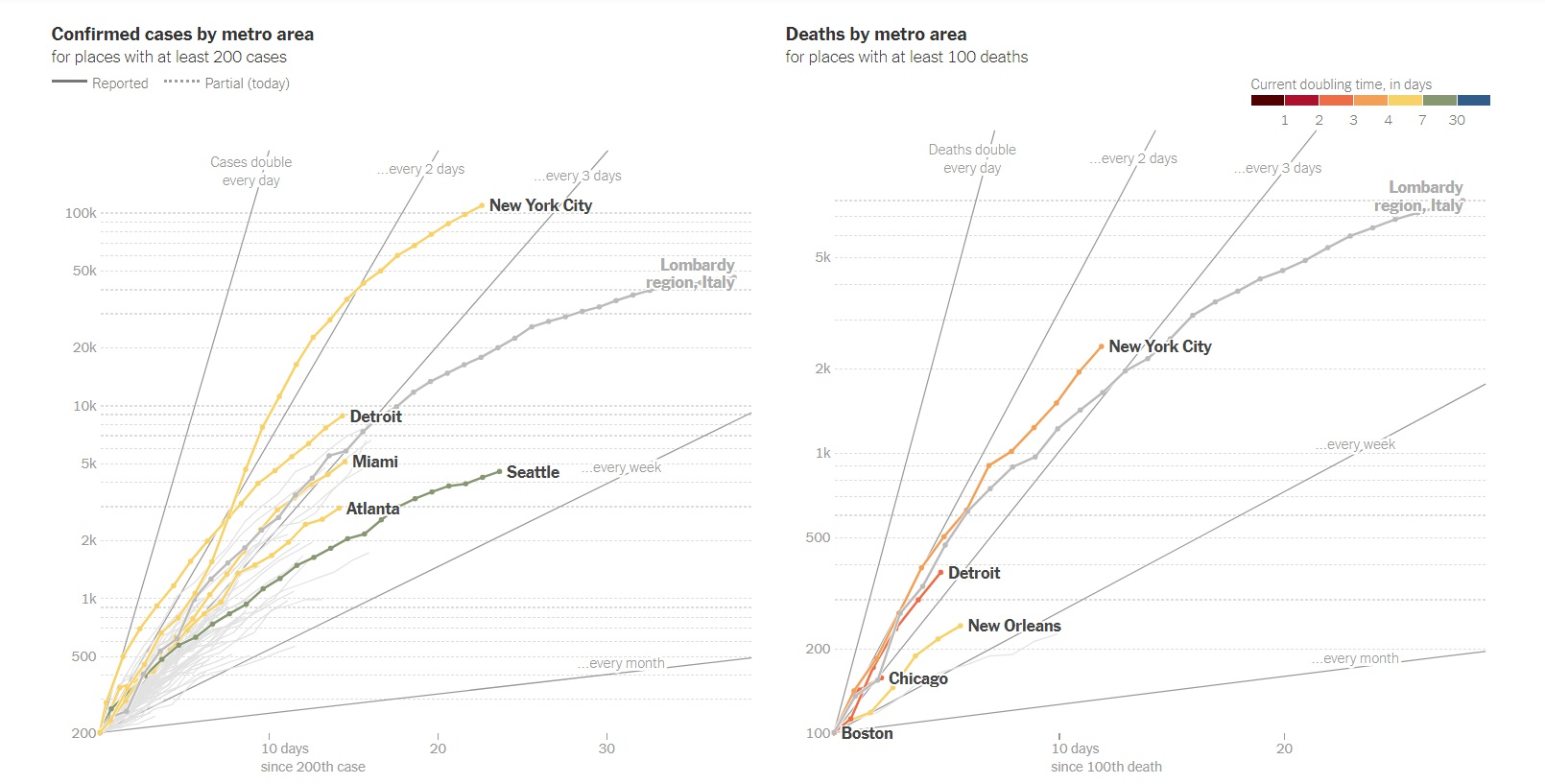 《纽约时报》绘制的全世界大都市确诊病例（左）和死亡病例（右）增长趋势图
