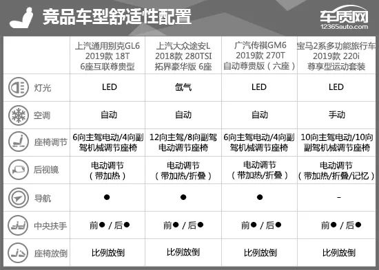 2019款上汽通用别克GL6完全评价报告